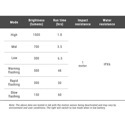 FR 1500 - tableau des modes et spécifications