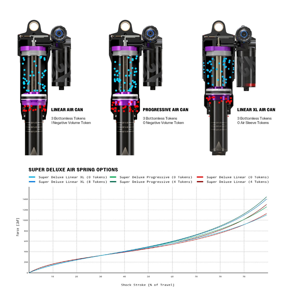 Amortisseur ROCKSHOX SUPER DELUXE ULTIMATE FLIGHT ATTENDANT RC3 HBO DEBONAIR+ Linear XL pour Specialized Levo SL S2-S6 2022+