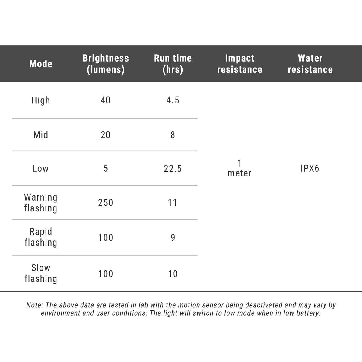 TR250 - tableau des modes et spécifications